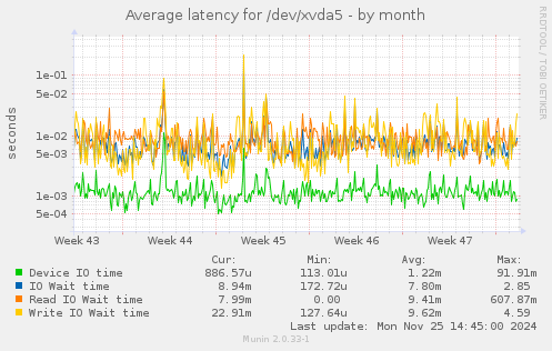 Average latency for /dev/xvda5