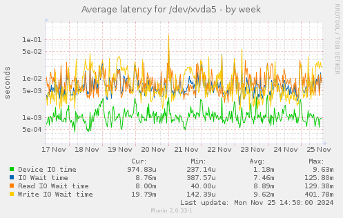 Average latency for /dev/xvda5