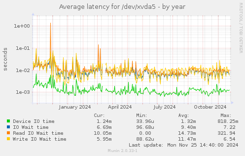 Average latency for /dev/xvda5