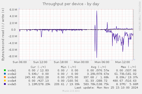 Throughput per device