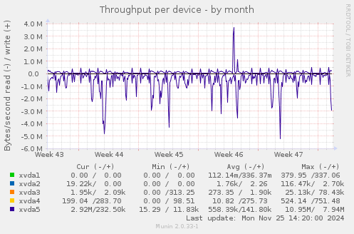 Throughput per device