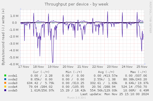 Throughput per device