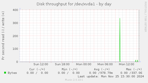 Disk throughput for /dev/xvda1