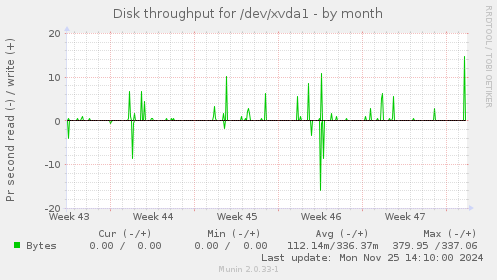 Disk throughput for /dev/xvda1