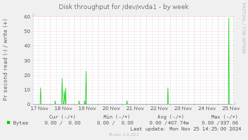 Disk throughput for /dev/xvda1