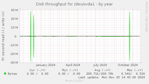 Disk throughput for /dev/xvda1