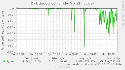 Disk throughput for /dev/xvda2