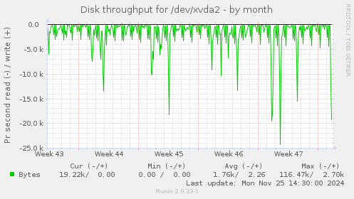 Disk throughput for /dev/xvda2