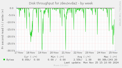 Disk throughput for /dev/xvda2