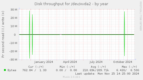 Disk throughput for /dev/xvda2