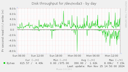 Disk throughput for /dev/xvda3