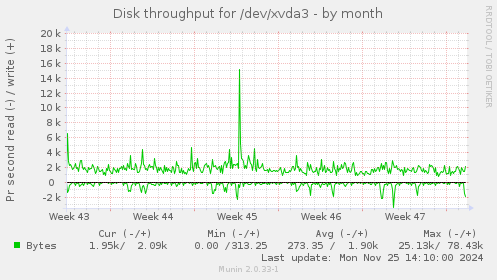 Disk throughput for /dev/xvda3