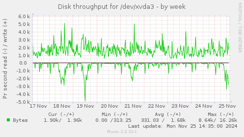 Disk throughput for /dev/xvda3