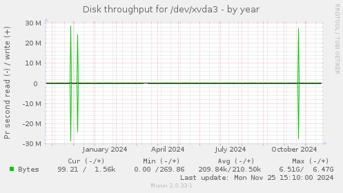 Disk throughput for /dev/xvda3