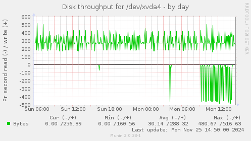 Disk throughput for /dev/xvda4