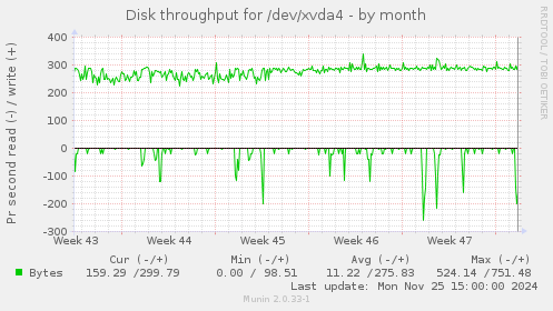 Disk throughput for /dev/xvda4