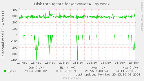 Disk throughput for /dev/xvda4