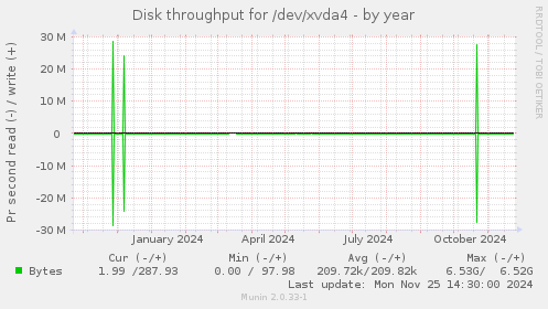 Disk throughput for /dev/xvda4