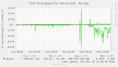 Disk throughput for /dev/xvda5