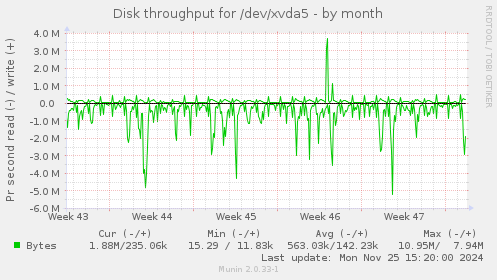 Disk throughput for /dev/xvda5