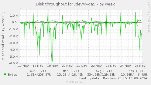 Disk throughput for /dev/xvda5