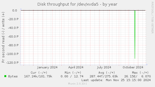 Disk throughput for /dev/xvda5