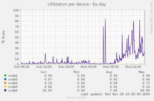 Utilization per device