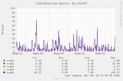 Utilization per device