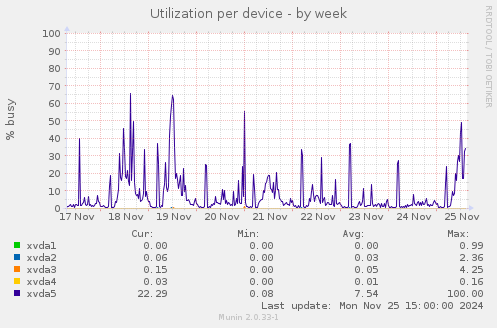 Utilization per device