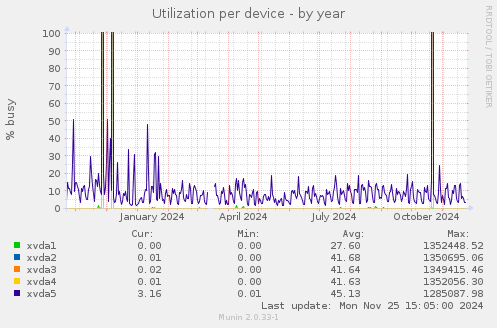 Utilization per device