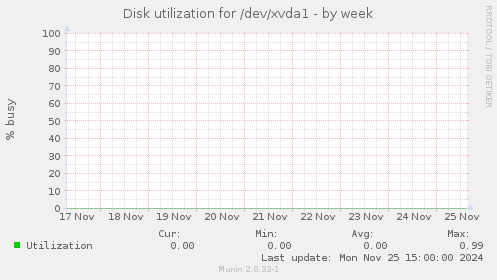 Disk utilization for /dev/xvda1