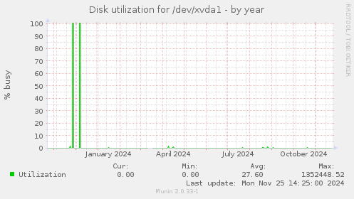 Disk utilization for /dev/xvda1