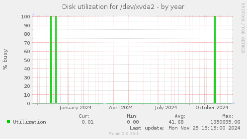 Disk utilization for /dev/xvda2