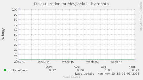 Disk utilization for /dev/xvda3