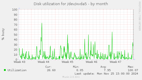 Disk utilization for /dev/xvda5