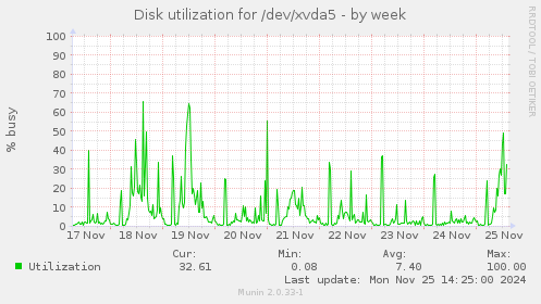 Disk utilization for /dev/xvda5