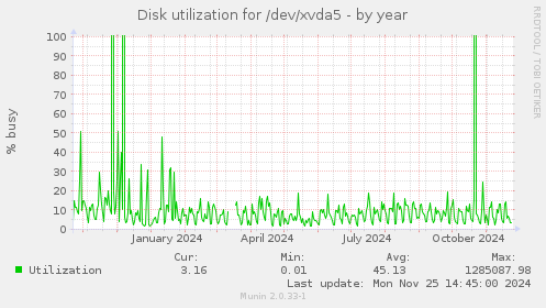 Disk utilization for /dev/xvda5