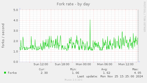 Fork rate