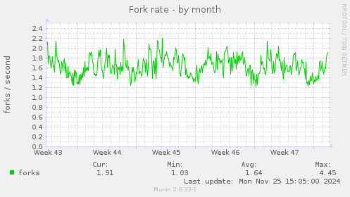 Fork rate