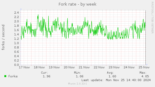 Fork rate