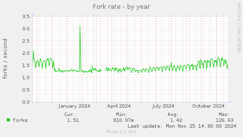 Fork rate