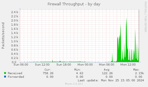 Firewall Throughput