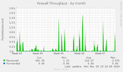 Firewall Throughput