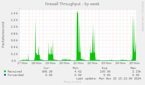 Firewall Throughput