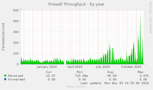 Firewall Throughput