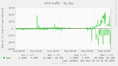 eth0 traffic