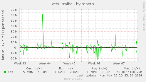 eth0 traffic