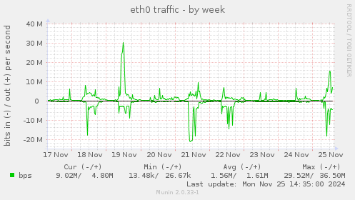 eth0 traffic