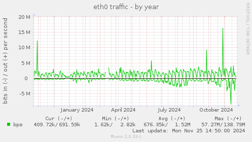 eth0 traffic