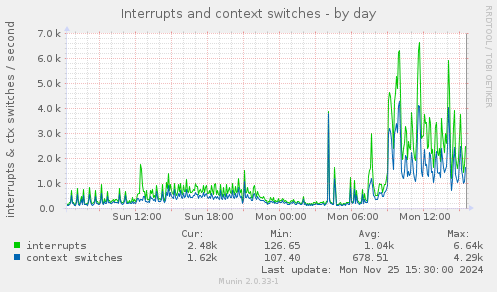 Interrupts and context switches